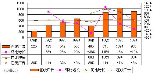 人人网财报首度曝光：两年净亏损1.3亿美元