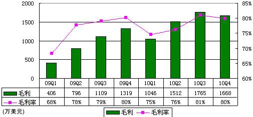 人人网财报首度曝光：两年净亏损1.3亿美元