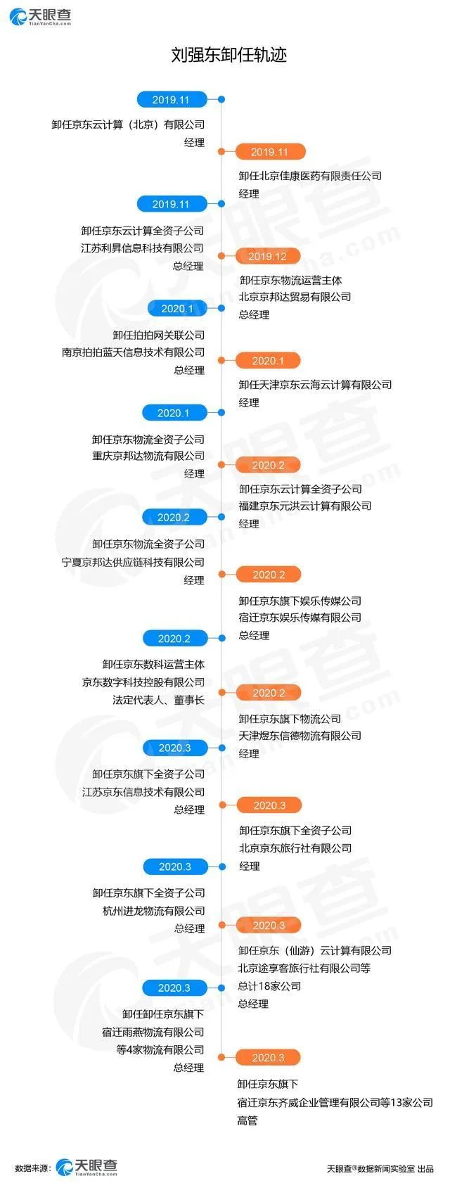 刘强东卸任一切