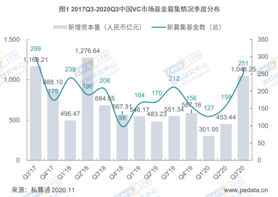 清科季报：2020年第三季度VC市场募资回暖，科创板推动退出渠道逐渐畅通