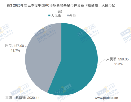 清科季报：2020年第三季度VC市场募资回暖，科创板推动退出渠道逐渐畅通