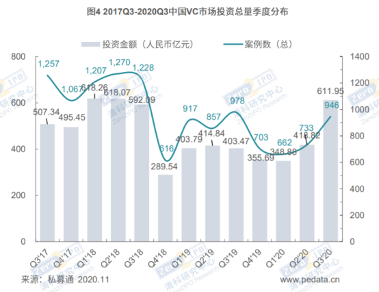 清科季报：2020年第三季度VC市场募资回暖，科创板推动退出渠道逐渐畅通