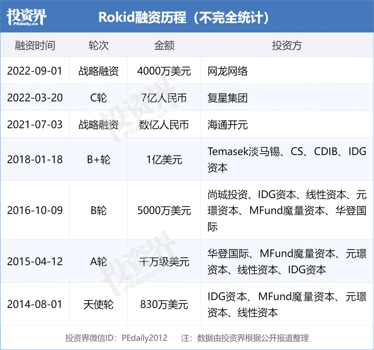 AR眼镜厂商「Rokid」获网龙4000万美元投资