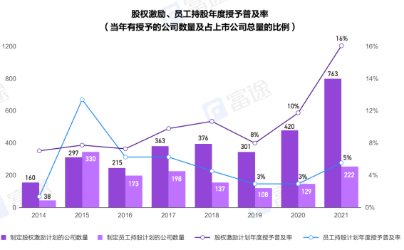 重磅！富途《2022年股权激励研究报告》正式发布