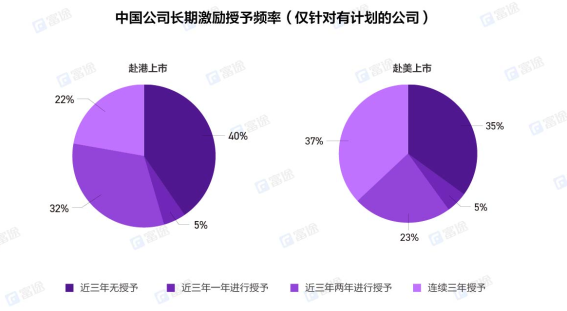 重磅！富途《2022年股权激励研究报告》正式发布