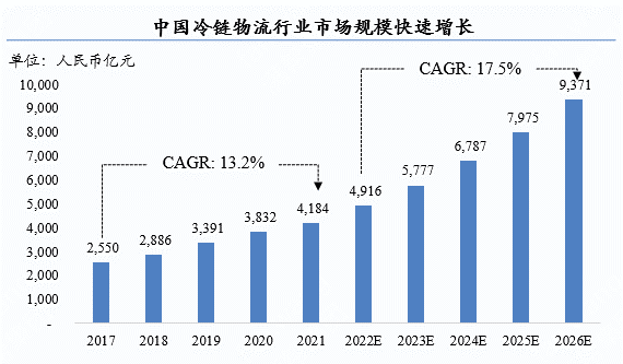 运满满冷运完成B轮融资，布局数字化冷链运输赛道