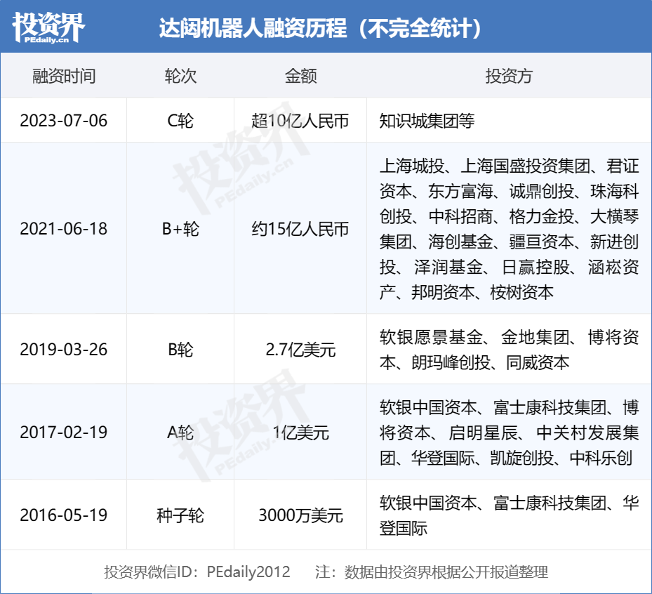 达闼机器人获超10亿元C轮融资